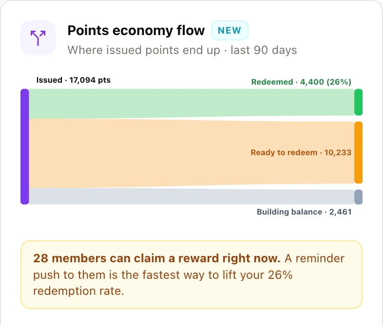 Where issued points end up